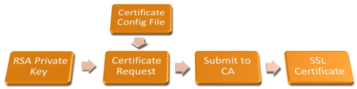 SSL certificate process
